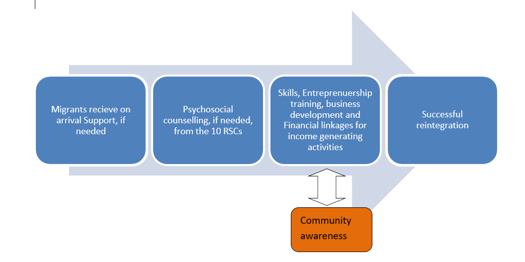 How-Reintegration-support-w